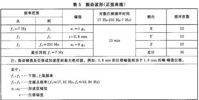 鋰電池的振動試驗要求，鋰電池的振動試驗條件(圖1)