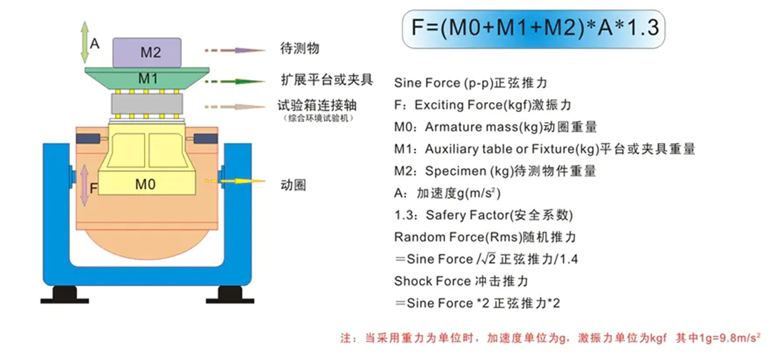 電動(dòng)式振動(dòng)臺(tái)中的計(jì)算方法(圖2) 電動(dòng)式振動(dòng)臺(tái)中的計(jì)算方法(圖2)