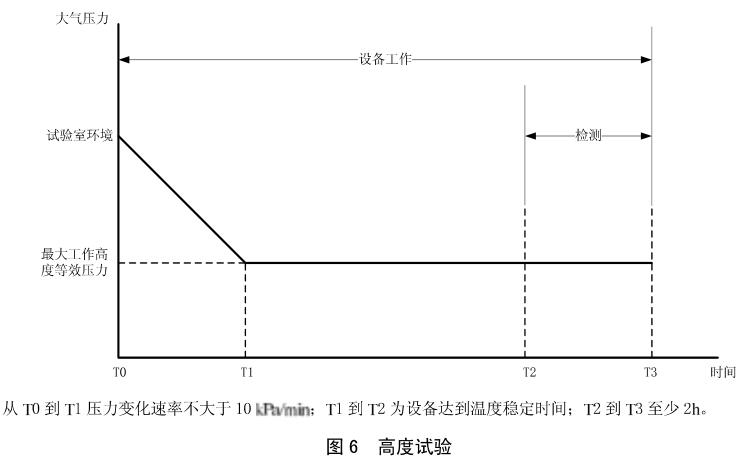 《HB 6167.2-2014 民用飛機機載設(shè)備環(huán)境條件和試驗方法 第2部分：溫度和高度試驗》標(biāo)準(zhǔn)(圖2)
