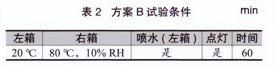 大燈水曇防霧測試法試驗(yàn)箱的對比試驗(yàn)(圖3)