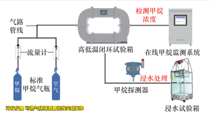 可燃?xì)怏w探測(cè)器在線實(shí)驗(yàn)系統(tǒng)的響應(yīng)試驗(yàn)影響試驗(yàn)(圖2)