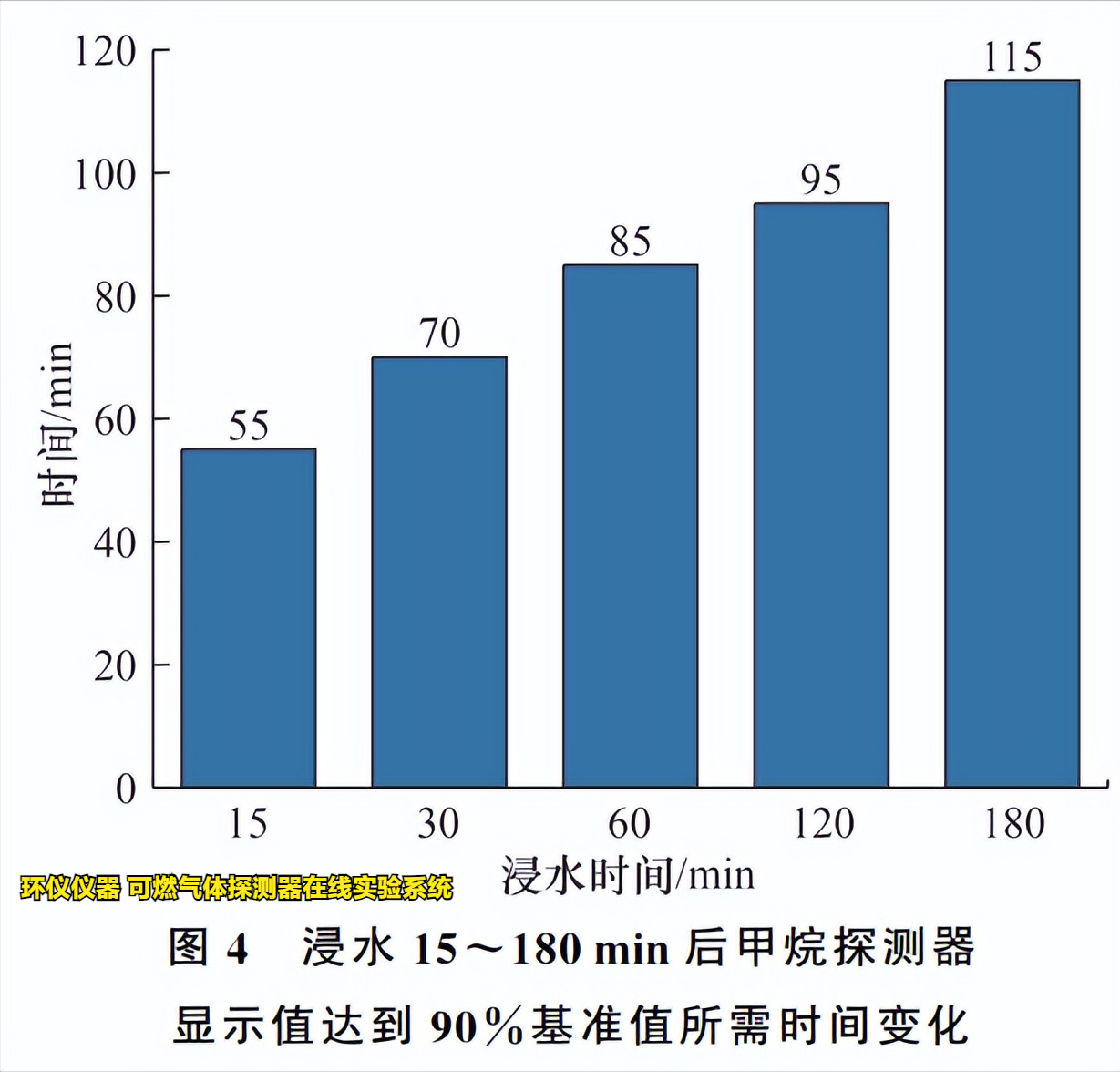 可燃?xì)怏w探測(cè)器在線實(shí)驗(yàn)系統(tǒng)的響應(yīng)試驗(yàn)影響試驗(yàn)(圖3)
