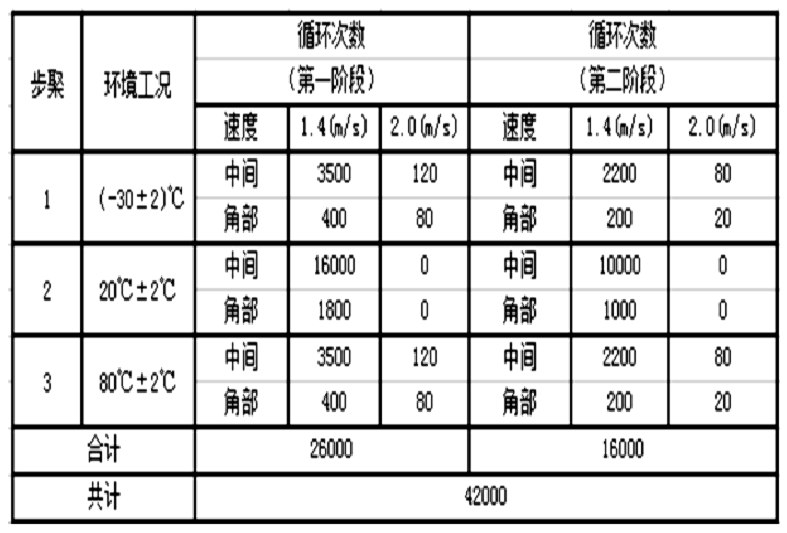 汽車背門高低溫疲勞測試系統(tǒng)的試驗(yàn)方案(圖2)