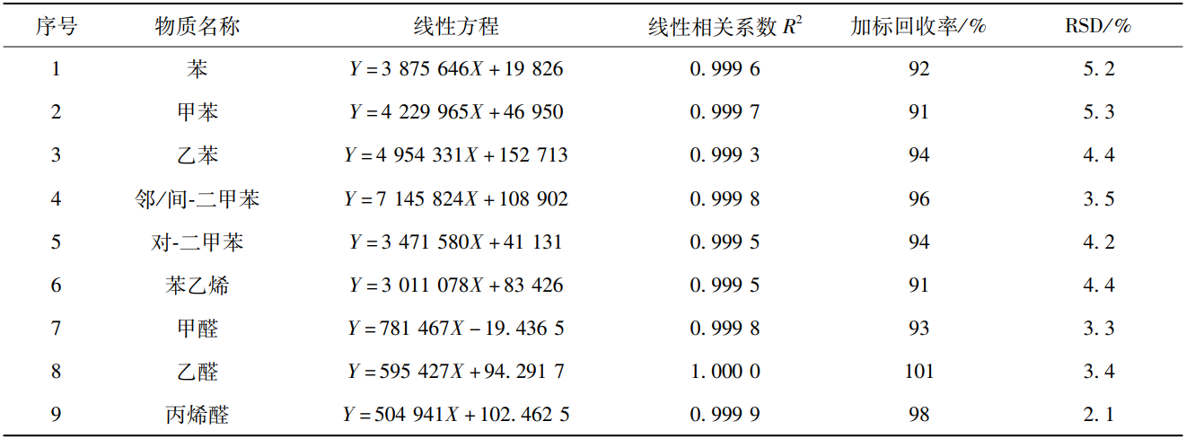 車(chē)用內(nèi)飾件TVOC排放艙對(duì)樣品voc釋放量的測(cè)定(圖2)