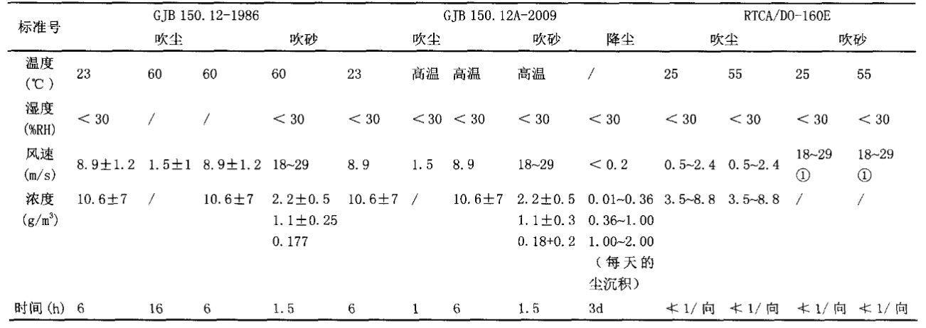 eVTOL飛行器沙塵試驗(yàn)機(jī)的試驗(yàn)條件(圖2)