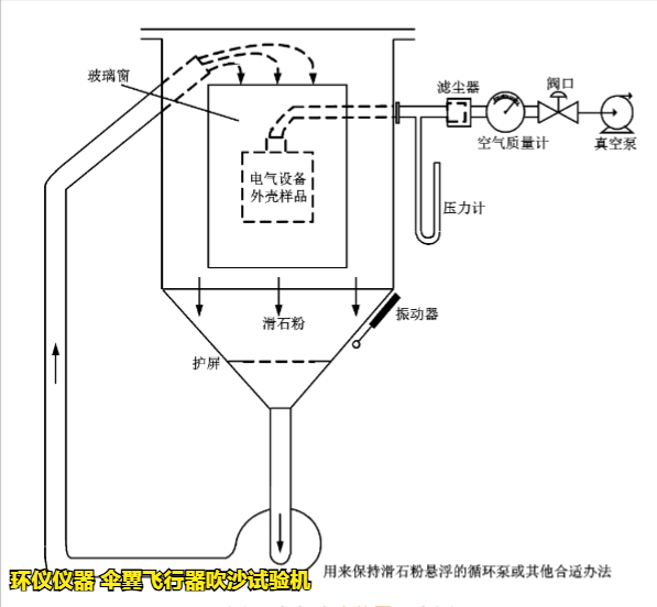 傘翼飛行器吹沙試驗機的技術(shù)要求(圖2)