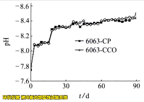 液冷板內部腐蝕試驗系統(tǒng)對鋁制冷板的腐蝕試驗研究(圖4)