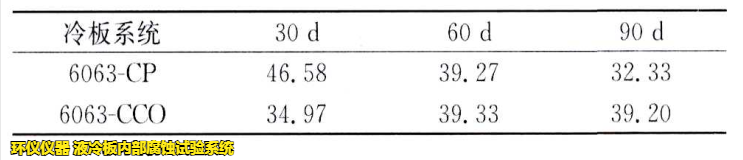 液冷板內部腐蝕試驗系統(tǒng)對鋁制冷板的腐蝕試驗研究(圖5)